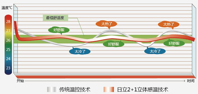 日立中央空調(diào)無(wú)級(jí)變頻技術(shù) 中南機(jī)電