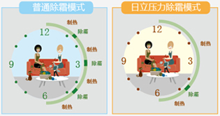 日立EX-Pro系列節(jié)能技術