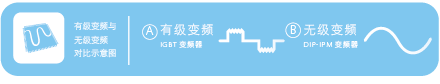 日立家用中央空調(diào)無級變頻技術(shù)