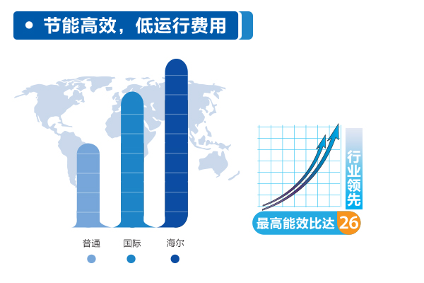 海爾模塊化磁懸浮壓縮機技術(shù)